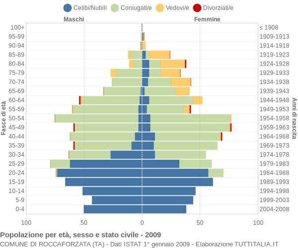 Grafico Popolazione per età, sesso e stato civile Comune di Roccaforzata (TA)