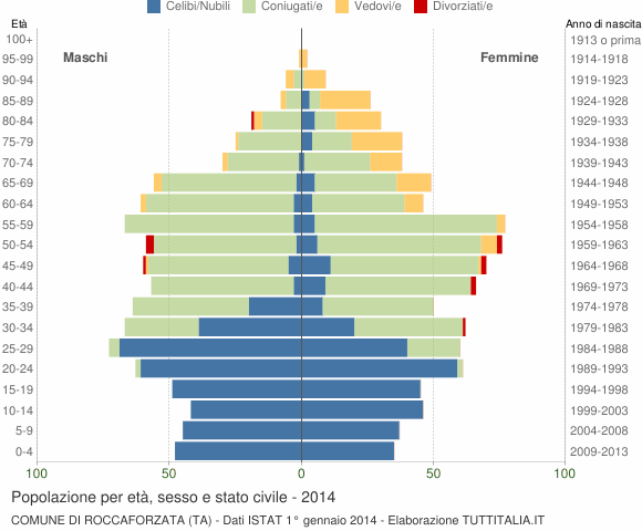 Grafico Popolazione per età, sesso e stato civile Comune di Roccaforzata (TA)