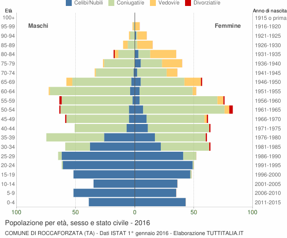 Grafico Popolazione per età, sesso e stato civile Comune di Roccaforzata (TA)