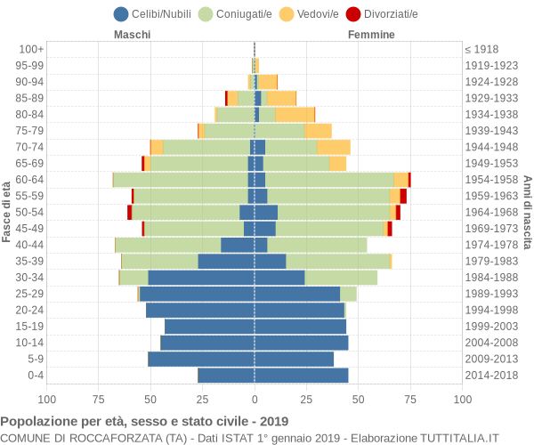 Grafico Popolazione per età, sesso e stato civile Comune di Roccaforzata (TA)