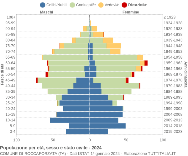 Grafico Popolazione per età, sesso e stato civile Comune di Roccaforzata (TA)