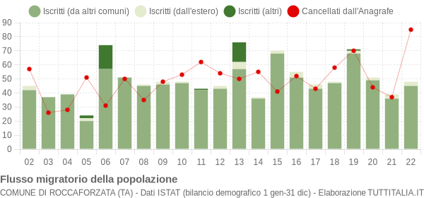 Flussi migratori della popolazione Comune di Roccaforzata (TA)