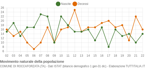 Grafico movimento naturale della popolazione Comune di Roccaforzata (TA)