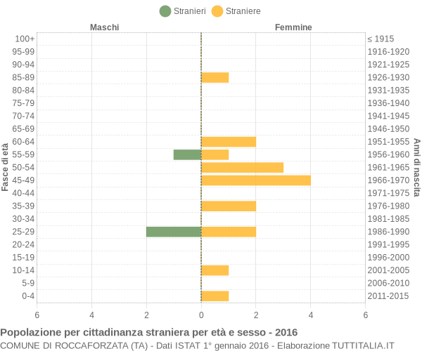 Grafico cittadini stranieri - Roccaforzata 2016