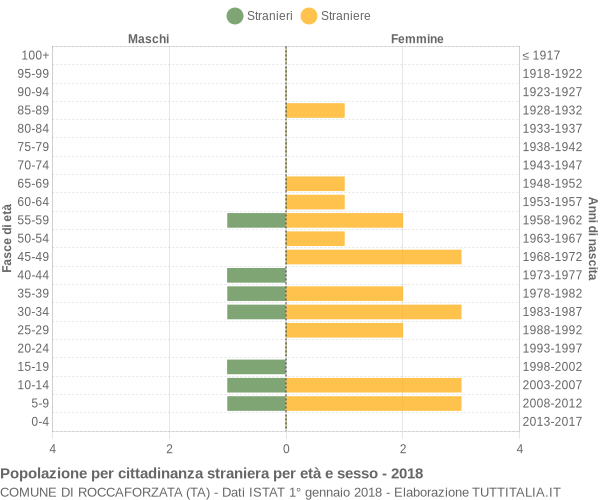 Grafico cittadini stranieri - Roccaforzata 2018