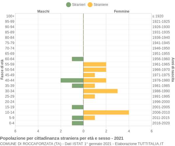 Grafico cittadini stranieri - Roccaforzata 2021