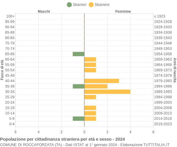 Grafico cittadini stranieri - Roccaforzata 2024