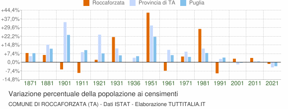 Grafico variazione percentuale della popolazione Comune di Roccaforzata (TA)