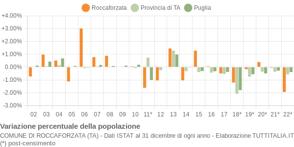 Variazione percentuale della popolazione Comune di Roccaforzata (TA)