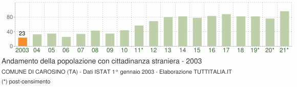 Grafico andamento popolazione stranieri Comune di Carosino (TA)