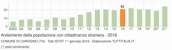 Grafico andamento popolazione stranieri Comune di Carosino (TA)