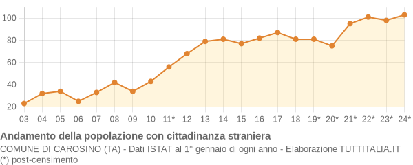 Andamento popolazione stranieri Comune di Carosino (TA)