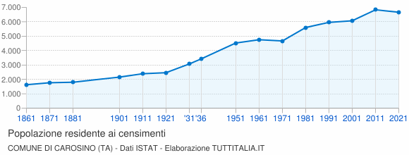 Grafico andamento storico popolazione Comune di Carosino (TA)