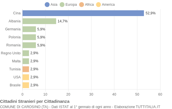 Grafico cittadinanza stranieri - Carosino 2009