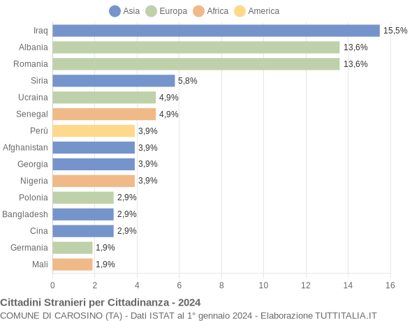 Grafico cittadinanza stranieri - Carosino 2024