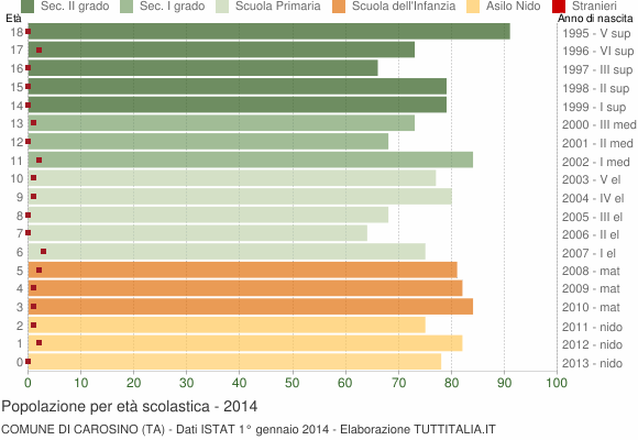 Grafico Popolazione in età scolastica - Carosino 2014