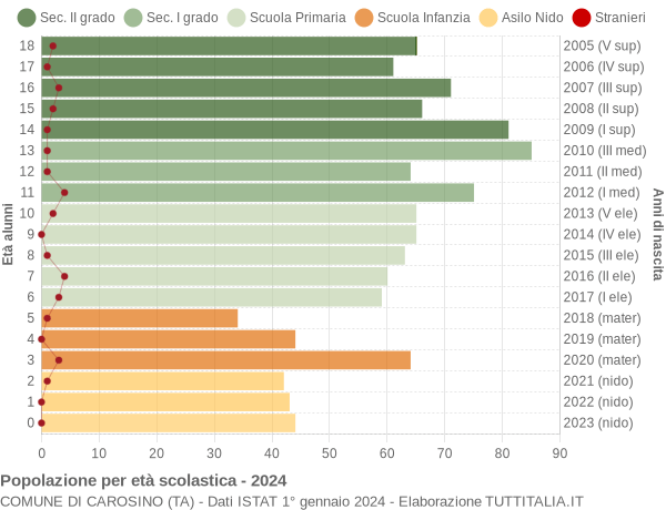 Grafico Popolazione in età scolastica - Carosino 2024