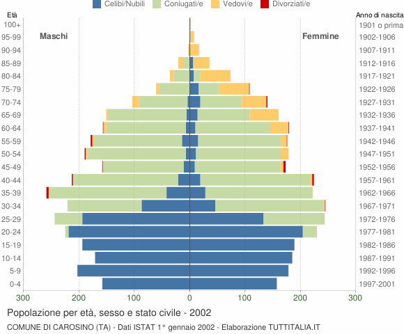 Grafico Popolazione per età, sesso e stato civile Comune di Carosino (TA)