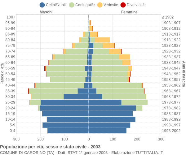 Grafico Popolazione per età, sesso e stato civile Comune di Carosino (TA)