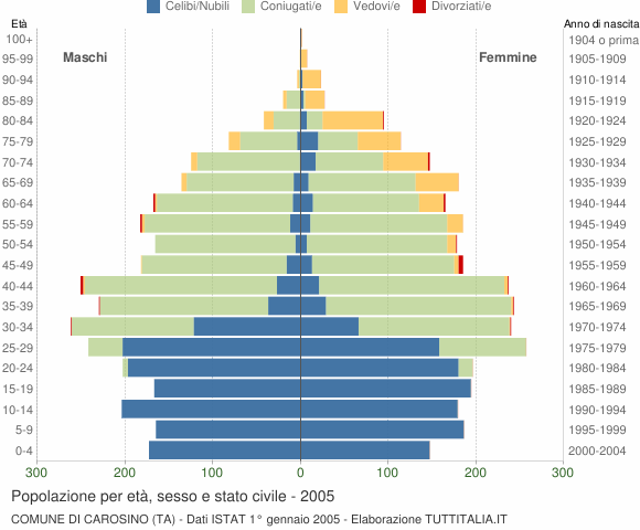 Grafico Popolazione per età, sesso e stato civile Comune di Carosino (TA)