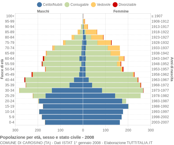 Grafico Popolazione per età, sesso e stato civile Comune di Carosino (TA)