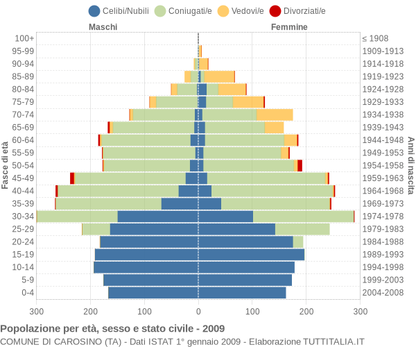 Grafico Popolazione per età, sesso e stato civile Comune di Carosino (TA)