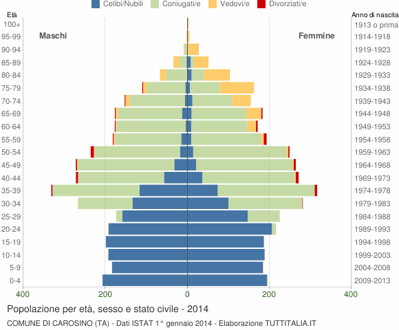 Grafico Popolazione per età, sesso e stato civile Comune di Carosino (TA)