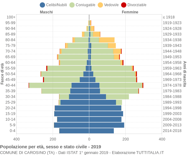 Grafico Popolazione per età, sesso e stato civile Comune di Carosino (TA)