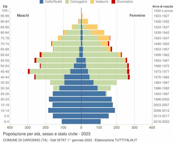 Grafico Popolazione per età, sesso e stato civile Comune di Carosino (TA)