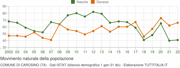 Grafico movimento naturale della popolazione Comune di Carosino (TA)