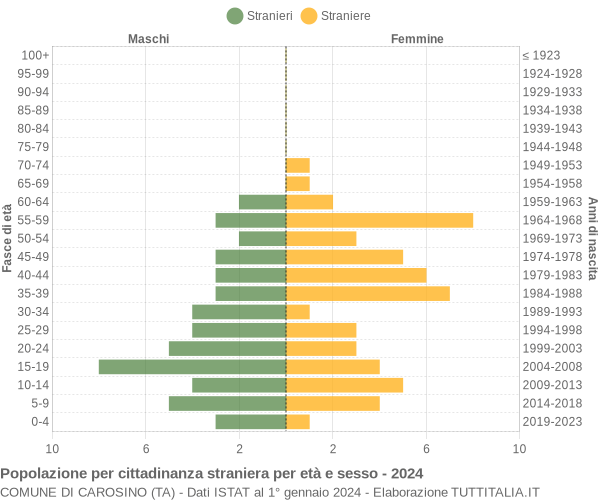 Grafico cittadini stranieri - Carosino 2024