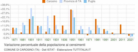 Grafico variazione percentuale della popolazione Comune di Carosino (TA)