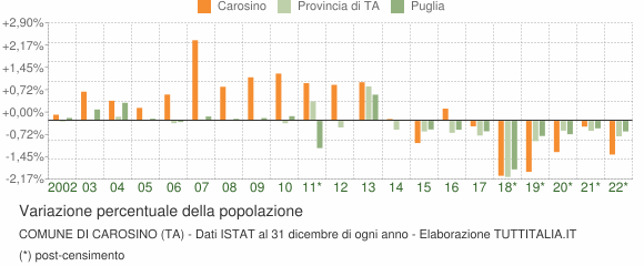 Variazione percentuale della popolazione Comune di Carosino (TA)