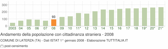 Grafico andamento popolazione stranieri Comune di Laterza (TA)