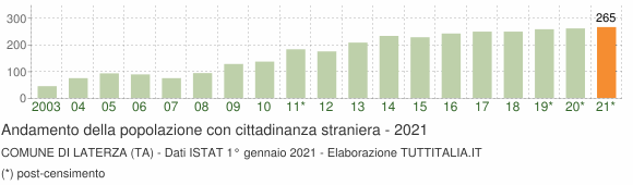 Grafico andamento popolazione stranieri Comune di Laterza (TA)