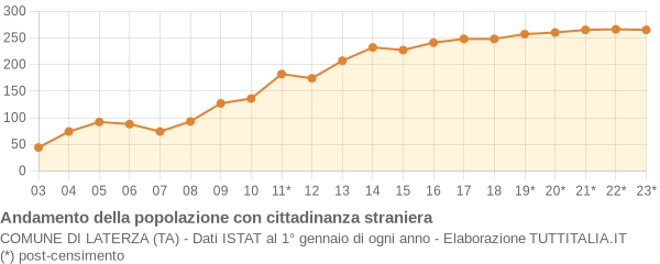 Andamento popolazione stranieri Comune di Laterza (TA)