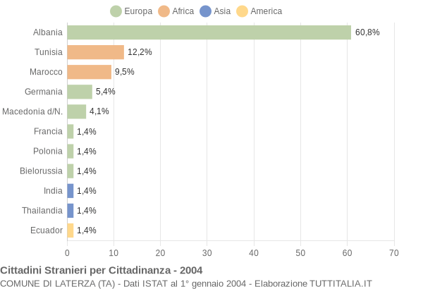 Grafico cittadinanza stranieri - Laterza 2004