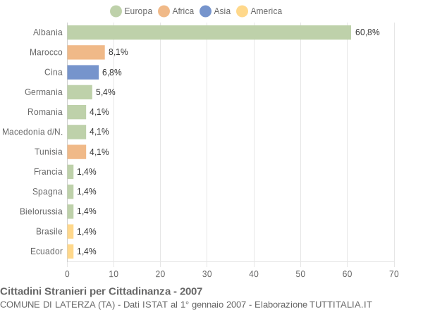 Grafico cittadinanza stranieri - Laterza 2007