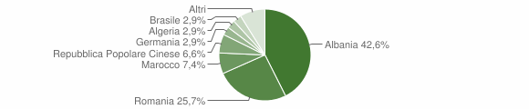 Grafico cittadinanza stranieri - Laterza 2010