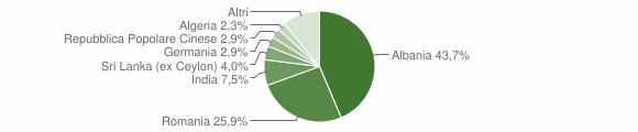 Grafico cittadinanza stranieri - Laterza 2012