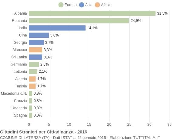 Grafico cittadinanza stranieri - Laterza 2016