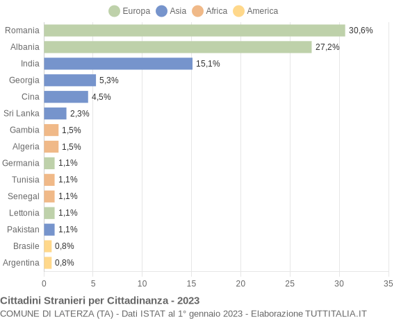 Grafico cittadinanza stranieri - Laterza 2023