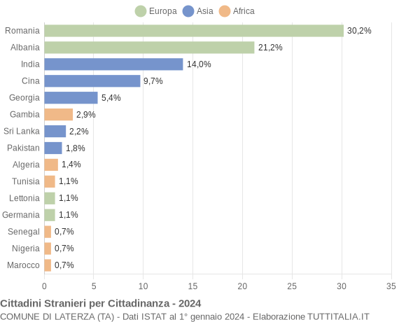 Grafico cittadinanza stranieri - Laterza 2024