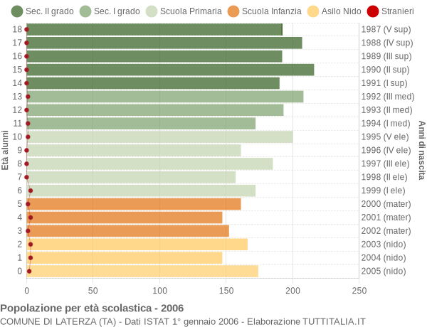 Grafico Popolazione in età scolastica - Laterza 2006