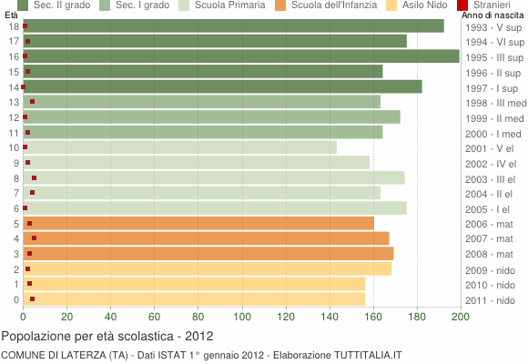 Grafico Popolazione in età scolastica - Laterza 2012