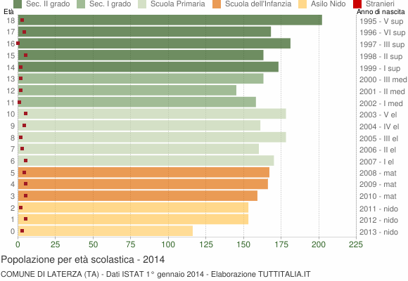Grafico Popolazione in età scolastica - Laterza 2014
