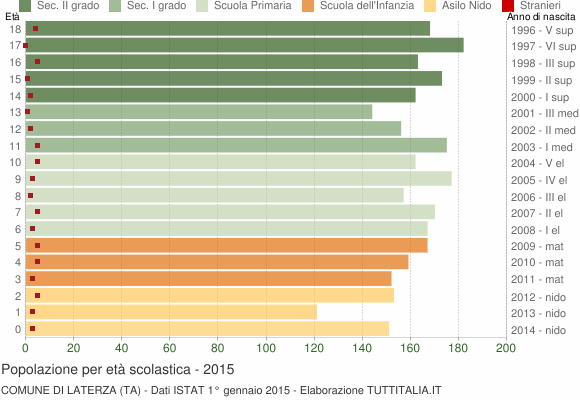 Grafico Popolazione in età scolastica - Laterza 2015