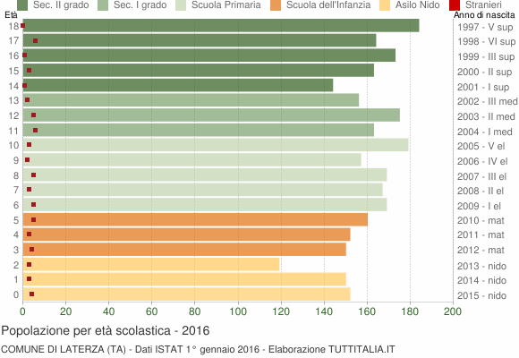 Grafico Popolazione in età scolastica - Laterza 2016