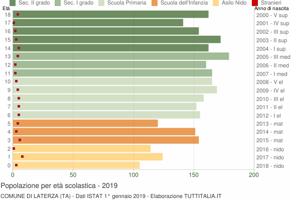 Grafico Popolazione in età scolastica - Laterza 2019