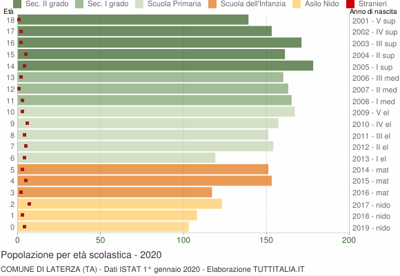 Grafico Popolazione in età scolastica - Laterza 2020